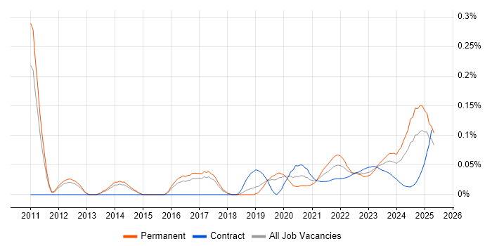ITGC trend for jobs with Hybrid/Remote/WFH options ITGC trend for jobs with Hybrid/Remote/WFH options