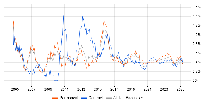 ITIL Certification trend for jobs with Hybrid/Remote/WFH options ITIL Certification trend for jobs with Hybrid/Remote/WFH options