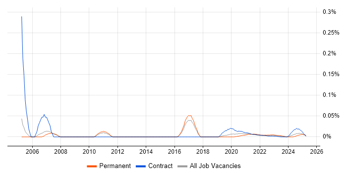 ITIL Change Manager trend for jobs with Hybrid/Remote/WFH options