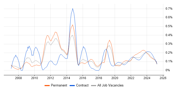 ITIL Foundation Certificate trend for jobs with Hybrid/Remote/WFH options ITIL Foundation Certificate trend for jobs with Hybrid/Remote/WFH options
