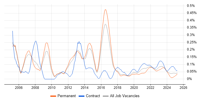 ITIL Manager trend for jobs with Hybrid/Remote/WFH options ITIL Manager trend for jobs with Hybrid/Remote/WFH options