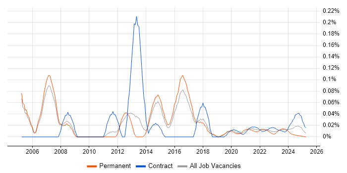 ITIL Service Delivery Manager trend for jobs with Hybrid/Remote/WFH options ITIL Service Delivery Manager trend for jobs with Hybrid/Remote/WFH options