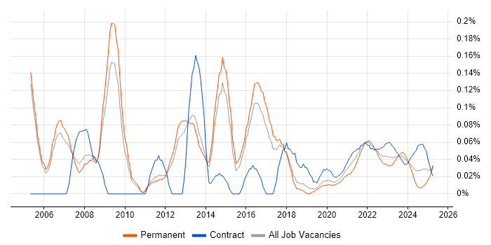 ITIL Service Manager trend for jobs with Hybrid/Remote/WFH options