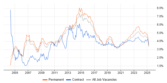 ITIL trend for jobs with Hybrid/Remote/WFH options ITIL trend for jobs with Hybrid/Remote/WFH options