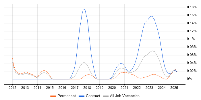 ITRS Geneos trend for jobs with Hybrid/Remote/WFH options