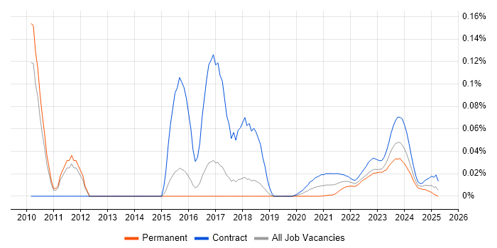 ITSM Analyst trend for jobs with Hybrid/Remote/WFH options ITSM Analyst trend for jobs with Hybrid/Remote/WFH options