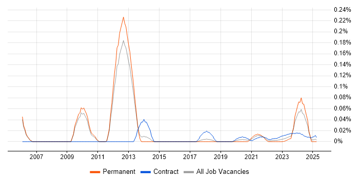 ITSM Architect trend for jobs with Hybrid/Remote/WFH options ITSM Architect trend for jobs with Hybrid/Remote/WFH options