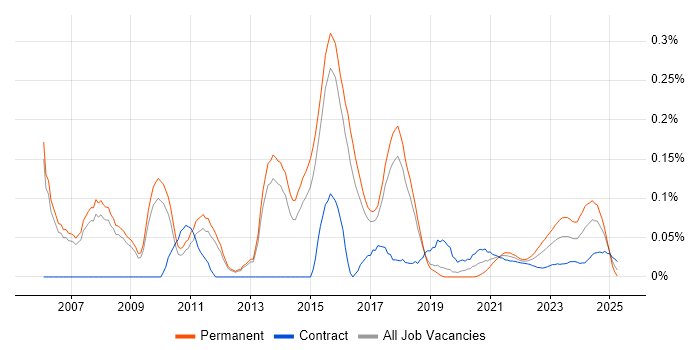 ITSM Consultant trend for jobs with Hybrid/Remote/WFH options ITSM Consultant trend for jobs with Hybrid/Remote/WFH options