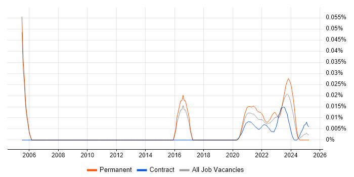 ITSM Specialist trend for jobs with Hybrid/Remote/WFH options
