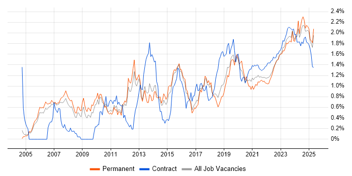 ITSM trend for jobs with Hybrid/Remote/WFH options ITSM trend for jobs with Hybrid/Remote/WFH options