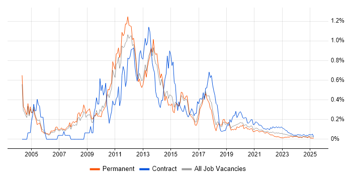 Ivanti trend for jobs with Hybrid/Remote/WFH options Ivanti trend for jobs with Hybrid/Remote/WFH options