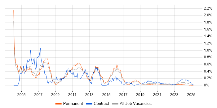 IVR trend for jobs with Hybrid/Remote/WFH options IVR trend for jobs with Hybrid/Remote/WFH options