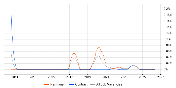 J1939 job vacancy trend for remote/hybrid jobs
