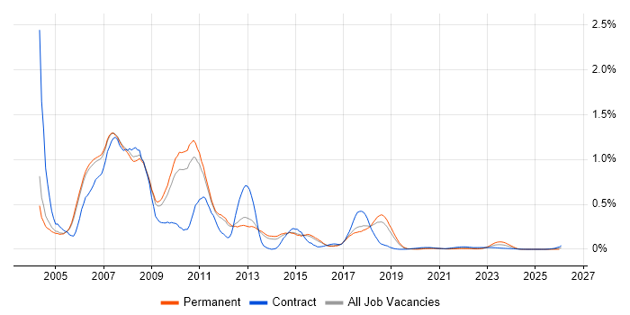 J2EE Developer job vacancy trend for remote/hybrid roles