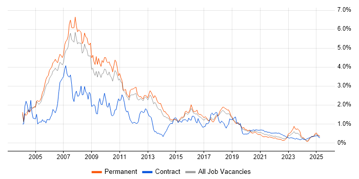 J2EE trend for jobs with Hybrid/Remote/WFH options J2EE trend for jobs with Hybrid/Remote/WFH options