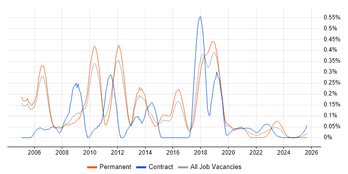 J2SE job vacancy trend for remote/hybrid jobs J2SE job vacancy trend for remote/hybrid jobs