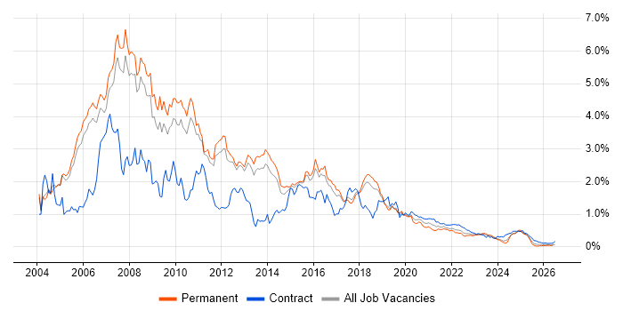Jakarta EE job vacancy trend for remote/hybrid jobs