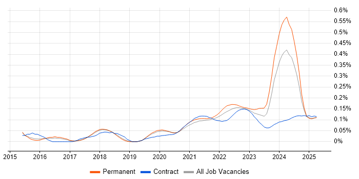 Jamf Pro trend for jobs with Hybrid/Remote/WFH options Jamf Pro trend for jobs with Hybrid/Remote/WFH options