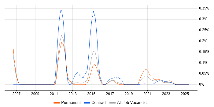 JasperReports trend for jobs with Hybrid/Remote/WFH options