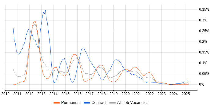 Java Android Developer trend for jobs with Hybrid/Remote/WFH options Java Android Developer trend for jobs with Hybrid/Remote/WFH options