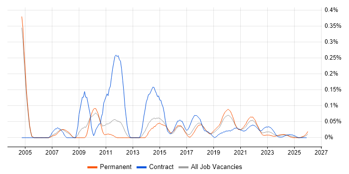 Java Applications Developer job vacancy trend for remote/hybrid roles