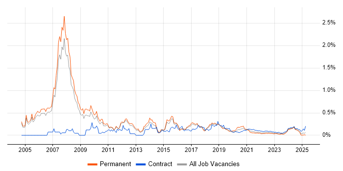 Java Architect trend for jobs with Hybrid/Remote/WFH options