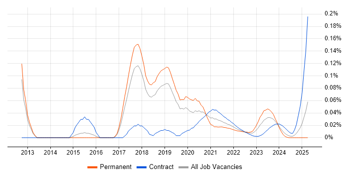 Java Automation Tester trend for jobs with Hybrid/Remote/WFH options Java Automation Tester trend for jobs with Hybrid/Remote/WFH options