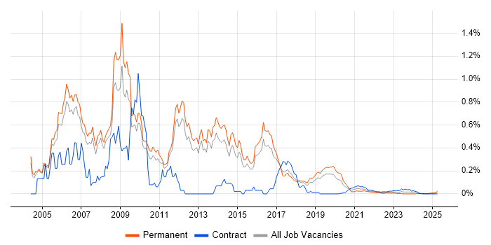 Java Consultant trend for jobs with Hybrid/Remote/WFH options Java Consultant trend for jobs with Hybrid/Remote/WFH options