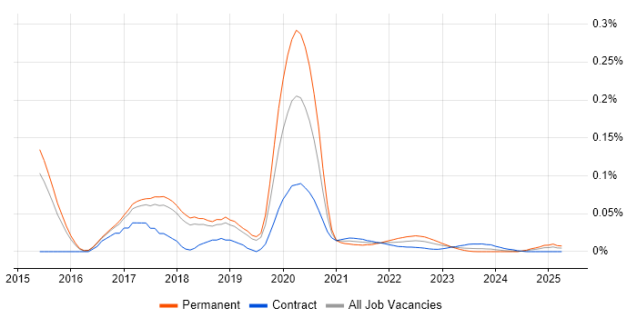 Java Developer in Test trend for jobs with Hybrid/Remote/WFH options