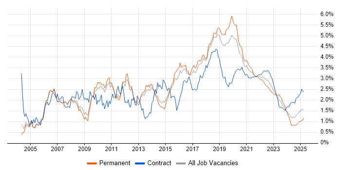 Java Developer trend for jobs with Hybrid/Remote/WFH options Java Developer trend for jobs with Hybrid/Remote/WFH options