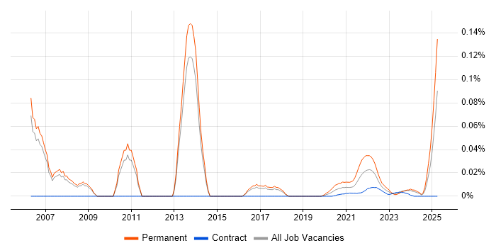 Java Development Manager trend for jobs with Hybrid/Remote/WFH options Java Development Manager trend for jobs with Hybrid/Remote/WFH options
