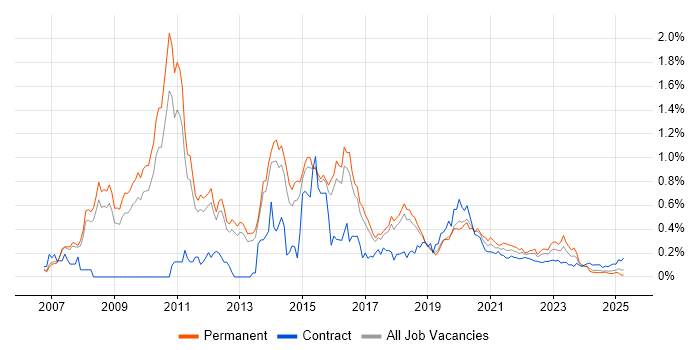 Java EE trend for jobs with Hybrid/Remote/WFH options