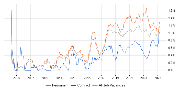 Java Engineer trend for jobs with Hybrid/Remote/WFH options Java Engineer trend for jobs with Hybrid/Remote/WFH options