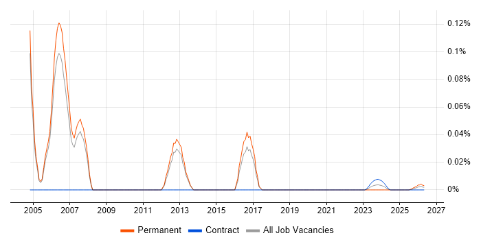 Java Integration Consultant job vacancy trend for remote/hybrid roles