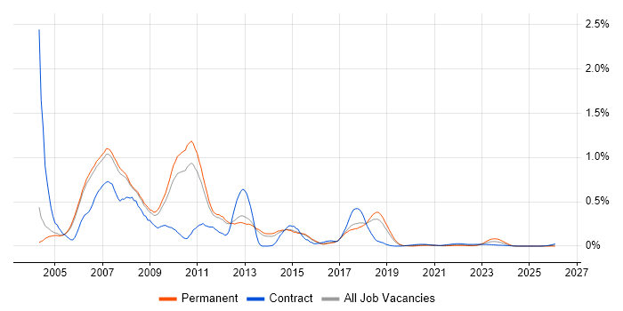 Java/J2EE Developer job vacancy trend for remote/hybrid roles