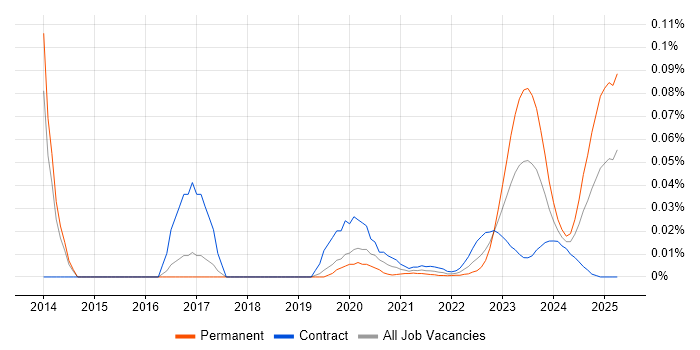 Java Pricing Developer trend for jobs with Hybrid/Remote/WFH options