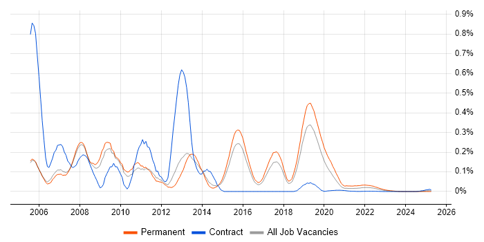 Java Programmer trend for jobs with Hybrid/Remote/WFH options Java Programmer trend for jobs with Hybrid/Remote/WFH options
