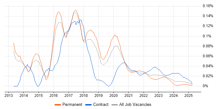 Java Scala Developer trend for jobs with Hybrid/Remote/WFH options Java Scala Developer trend for jobs with Hybrid/Remote/WFH options