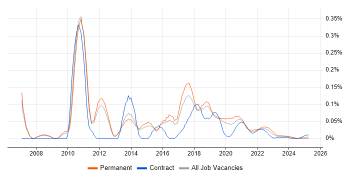 Java SE trend for jobs with Hybrid/Remote/WFH options