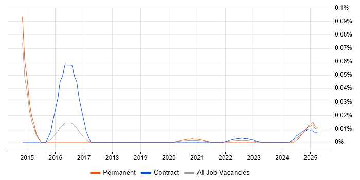 Java Server Engineer trend for jobs with Hybrid/Remote/WFH options