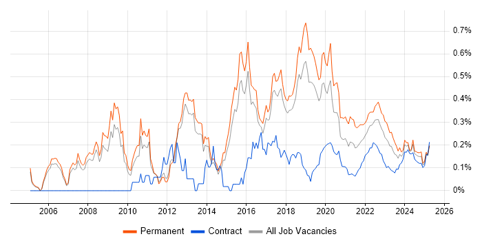 Java Software Developer trend for jobs with Hybrid/Remote/WFH options