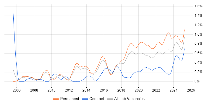 Java Software Engineer trend for jobs with Hybrid/Remote/WFH options