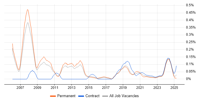 Java Solutions Architect trend for jobs with Hybrid/Remote/WFH options Java Solutions Architect trend for jobs with Hybrid/Remote/WFH options