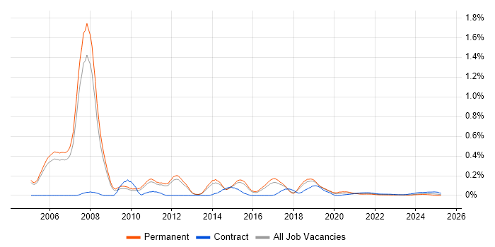Java Technical Architect trend for jobs with Hybrid/Remote/WFH options Java Technical Architect trend for jobs with Hybrid/Remote/WFH options