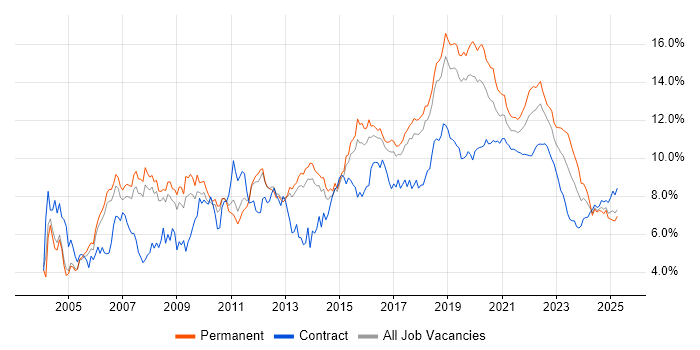 Java trend for jobs with Hybrid/Remote/WFH options Java trend for jobs with Hybrid/Remote/WFH options