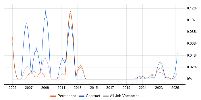 JavaBeans trend for jobs with Hybrid/Remote/WFH options JavaBeans trend for jobs with Hybrid/Remote/WFH options