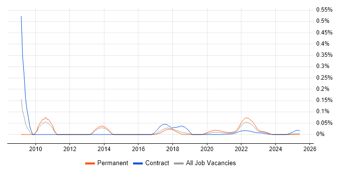 JavaFX trend for jobs with Hybrid/Remote/WFH options JavaFX trend for jobs with Hybrid/Remote/WFH options