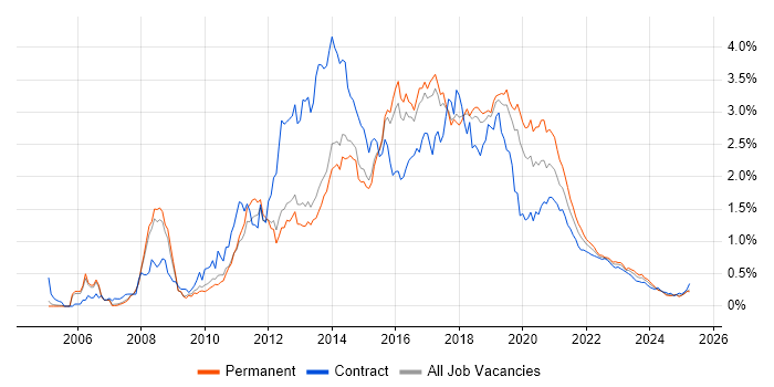 JavaScript Developer trend for jobs with Hybrid/Remote/WFH options