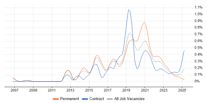 JavaScript Engineer trend for jobs with Hybrid/Remote/WFH options