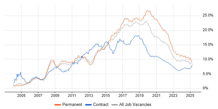 JavaScript trend for jobs with Hybrid/Remote/WFH options JavaScript trend for jobs with Hybrid/Remote/WFH options